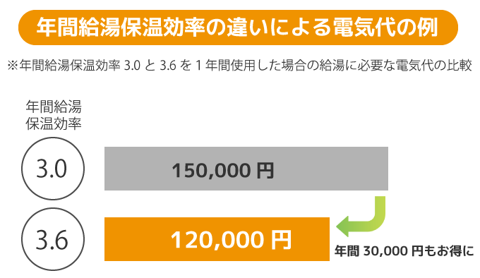 年間給湯保温効率の違い